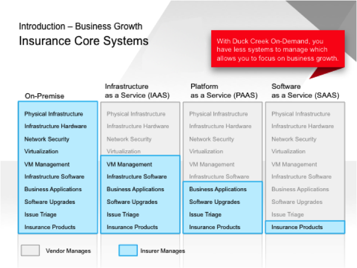 Cost differences between on premises and SaaS