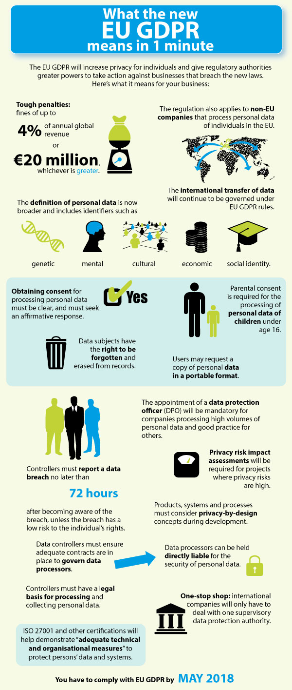 IT Governance, LTD. infographic detailing the E.U. GDPR