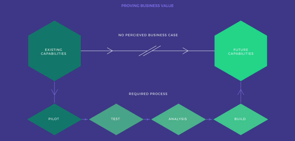 proving business value image
