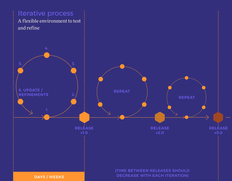 Iterative development process