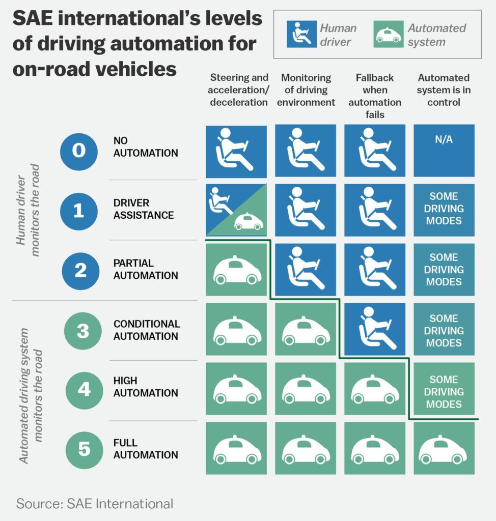 SAE autonomous vehicle categories