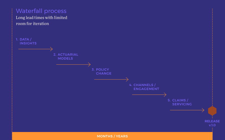 Waterfall development process