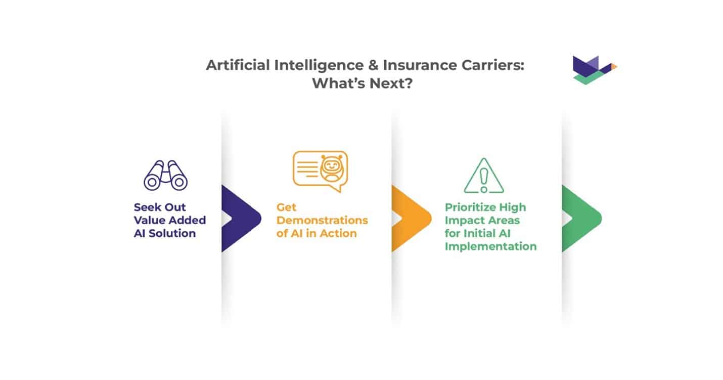 An image with the title ‘Artificial Intelligence & Insurance: What’s Next?’. The three items below read ‘Seek Out Value Added AI Solution’, ‘Get Demonstrations of AI in Action’, and ‘Prioritize High Impact Areas for Initial AI Implementation’. 