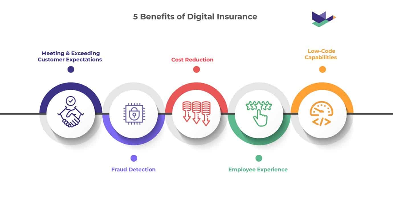 A linear graphic with the title ‘5 Benefits of Digital Insurance’, with 5 points, which reads, ‘Meeting & Exceeding Customer Expectations,’ ‘Fraud Detection,’ ‘Cost Reduction,’ ‘Employee Experience,’ and ‘Low-Code Capabilities.’ 