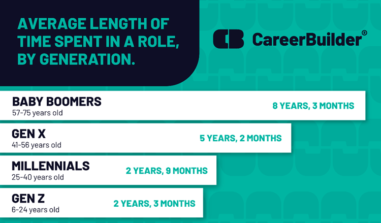 A visualized chart titled 'Average Length of Time Spent in a Role, by Generation' by CareerBuilder. 
The chart's readings are:
Baby boomers between 57 - 75 years old: 8 years, 3 months
Gen X between 41 - 56 years old: 5 years, 2 months
Millennials between 25-40 years old: 2 years, 9 months
Gen Z between 6 - 24 years old: 2 years, 3 months.