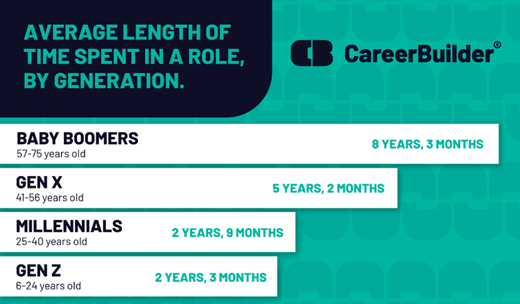 A visualized chart titled 'Average Length of Time Spent in a Role, by Generation' by CareerBuilder.
The chart's readings are:
Baby boomers between 57 - 75 years old: 8 years, 3 months
Gen X between 41 - 56 years old: 5 years, 2 months
Millennials between 25-40 years old: 2 years, 9 months
Gen Z between 6 - 24 years old: 2 years, 3 months.