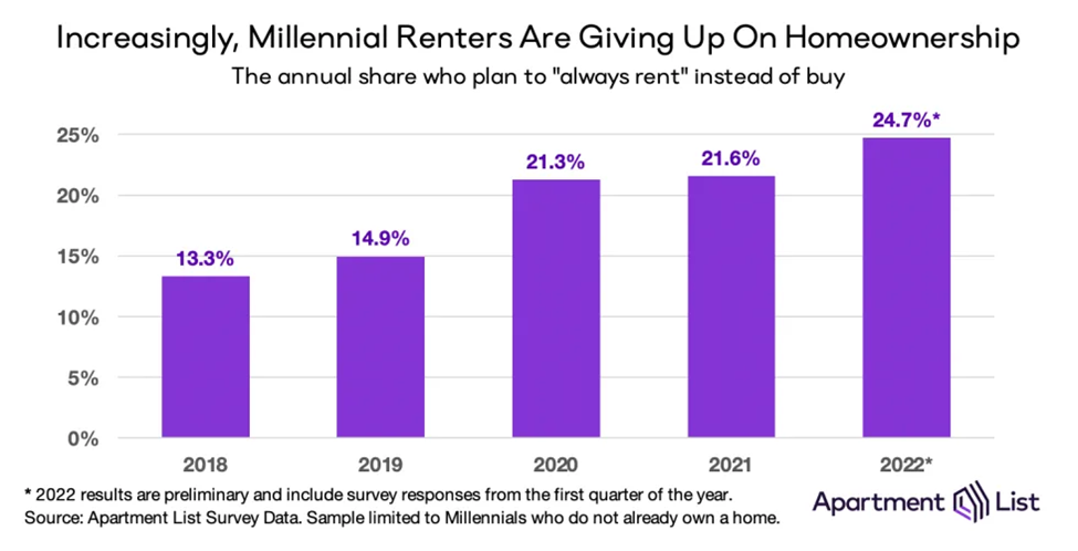 A bar chart by Apartment List titled "Increasingly, Millennial Renters Are Giving Up On Homeownership -- The annual share who plan to "always rent" instead of buy""
Chart data reads: 
2018 - 13.3%
2019 - 13.9%
2020 - 21.3%
2021 - 21.6%
2022 - 24.7%
A note under the chart reads: 2022 results are preliminary and include survey responses from the first quarter of the year. 
Source: Apartment List Survey Data. Sample limited to Millennials who do not already own a home.