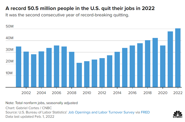 A bar chart titled "A record 50.5 million people in the U.S. quit their jobs in 2022". The description reads, "It was the second consecutive year of record-breaking quitting." 
Under the graph, the note reads: Total nonfarm jobs, seasonally adjusted.
Chart by Gabriel Cortex / CNBC. 
Data sourced from U.S. Bureau of Labor Statistics' Job Openings and Labor Turnover Survey via FRED. 
Data last updated Feb 1, 2022