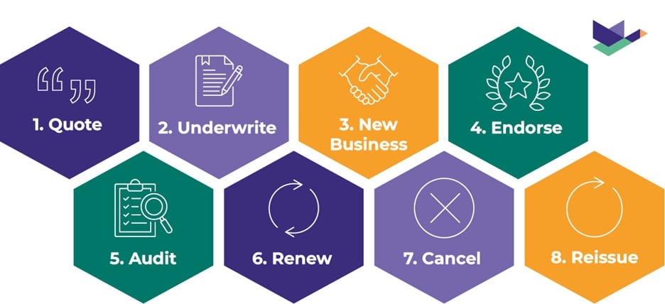 Eight colored hexagons against a white background with numbers inside them showing the key capabilities of Duck Creek Policy, which are (1) Quote, (2) Underwrite, (3) New Business, (4) Endorse, (5) Audit, (6) Renew, (7), Cancel, and (8), Reissue.  
