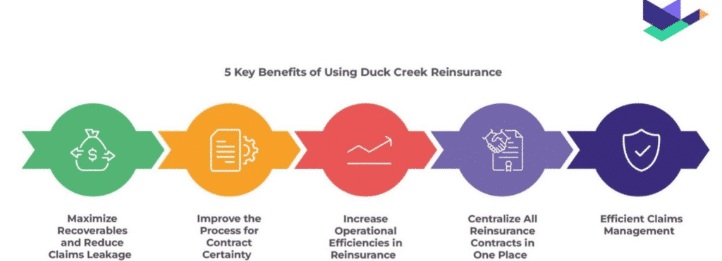 A horizontal flowchart with the title ‘5 Key Benefits of Using Duck Creek Reinsurance’. Under each associated icon, the 5 items listed are ‘Maximize Recoverables and Reduce Claims Leakage,’ ‘Improve the Process for Contract Certainty,’ ‘Increase Operational Efficiencies in Reinsurance,’ ‘Centralize All Reinsurance Contracts in One Place’, and ‘Efficient Claims Management’