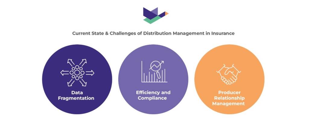 A Figure with the title Current State & Challenges of Distribution Management in Insurance. Below the title are three of the challenges associated with Distribution Management: Data Fragmentation, Efficiency and Compliance, and Producer Relationship Management.