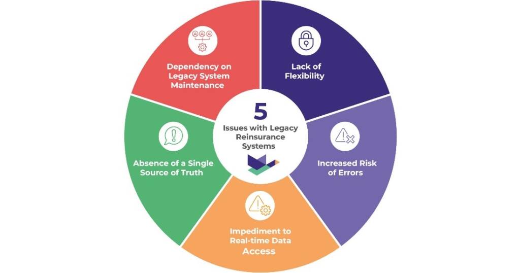A circular figure with title text in the middle, ‘5 Issues with Legacy Reinsurance Systems’. The outer circles read ‘Dependency on Legacy System Maintenance,’ ‘Lack of Flexibility,’ ‘Increased Risk of Errors,’ ‘Impediment to Real-time Data Access’, and ‘Absence of a Single Source of Truth’