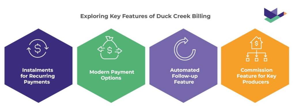 A blog graphic with the title ‘Exploring Key Features of Duck Creek Billing’. The 4 item underneath the title are accompanied with their own icons, reading, ‘Instalments for Recurring Payments’, ‘Modern Payment Options’, ‘Automated Follow-up Feature’, and ‘Commission Feature for Key Producers’.