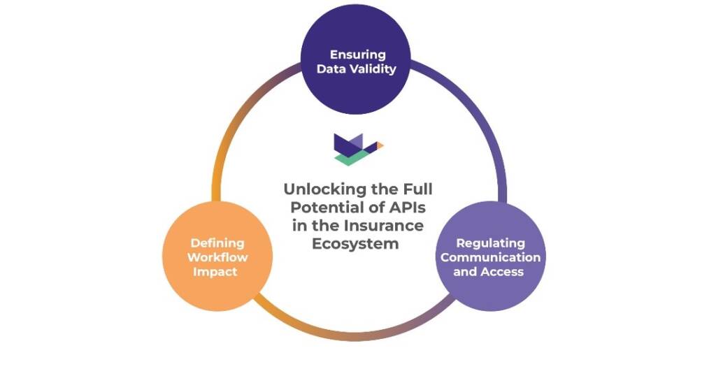 A chart titled ‘Unlocking the Full Potential of APIs in the Insurance Ecosystem’ with three items around it: (1) Ensuring Data Validity, (2) Regulating Communication and Access, and (3) Defining Workflow Impact
