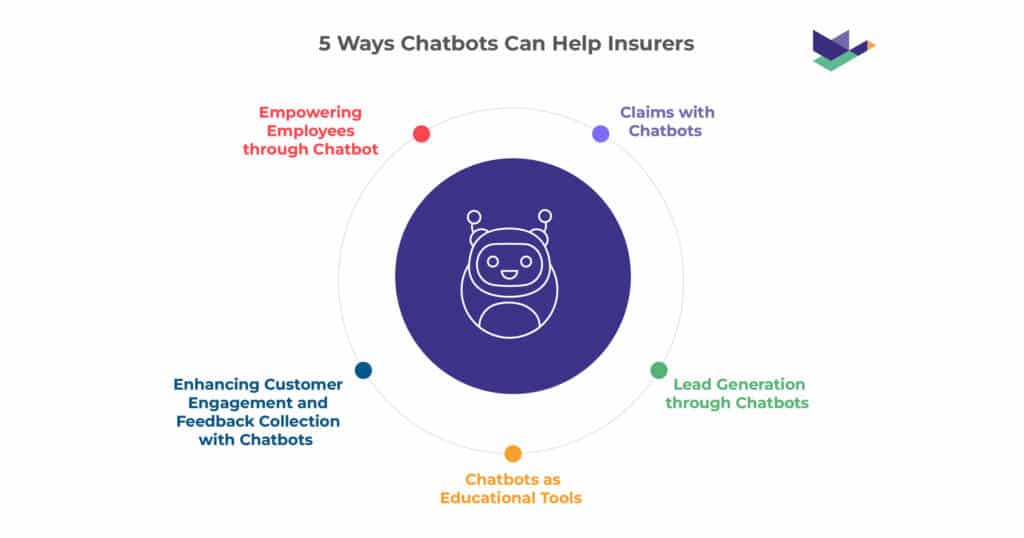 An image showing a friendly bot in the middle with text surrounding it. The title reads ‘5 Ways Chatbots Can help Insurers’, and the text surrounding the bot reads ‘Empowering Employees through Chatbot’, ‘Claims with Chatbots’, ‘Lead Generation through Chatbots’, ‘Chatbots as Educational Tools’, and ‘Enhancing Customer Engagement and Feedback Collection with Chatbots’.