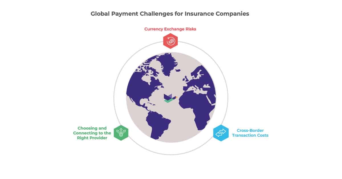 An image of the globe with a Duck Creek logo in the middle. The title reads ‘Global Payment Challenges for Insurance Companies’, with 3 items surrounding the globe; (1) Currency Exchange Risks, (2) Cross-Border Transaction Costs, and (3) Choosing and Connecting to the Right Vendor.
