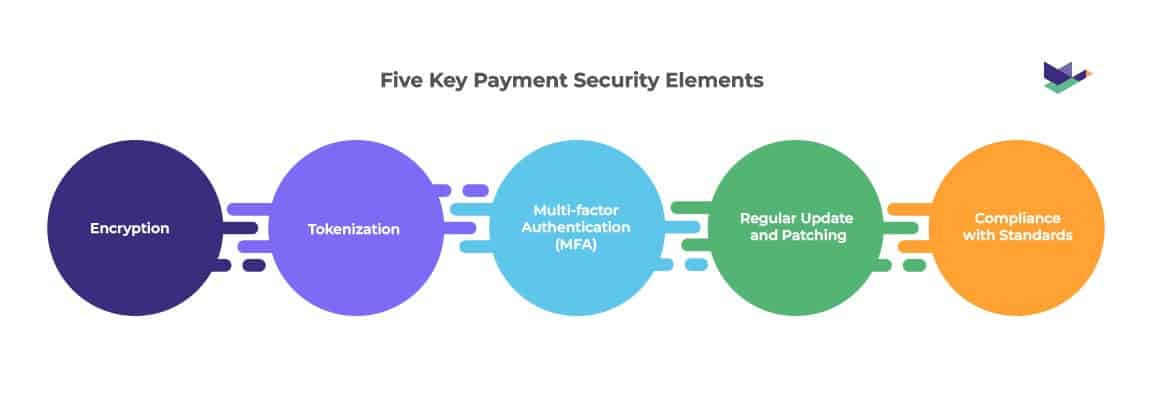 A flow chart with the title ‘Five Key Payment Security Elements’, with 5 items underneath it reading: (1) Encryption, (2) Tokenization, (3) Multi-factor Authentication (MFA), (4) Regular Update and Patching, and (5) Compliance.