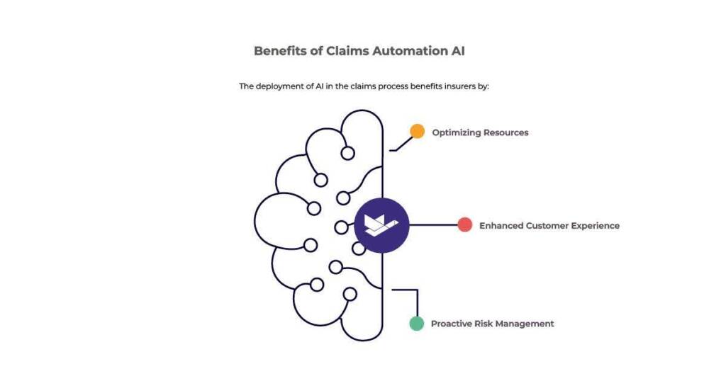 An image with Duck Creek Technology’s logo in the middle, titled ‘Benefits of Claims Automation AI’, with three items listed underneath: (1) Optimizing Resources, (2) Enhanced Customer Experience, (3) Proactive risk management.