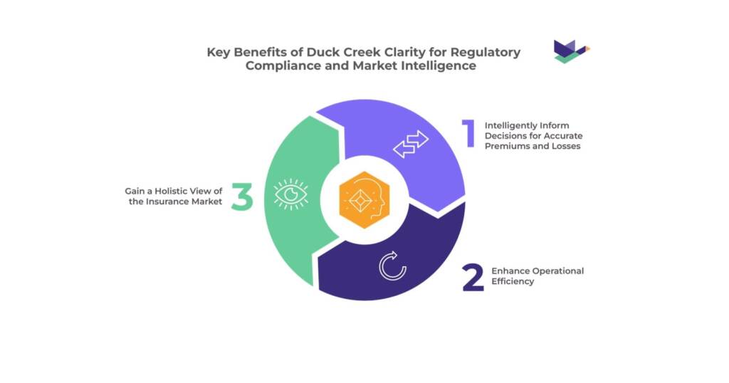 An image with the title ‘Key Benefits of Duck Creek Clarity for Regulatory Compliance and Market Intelligence’, with 3 items listed as sub-items: (1) Intelligenty inform decisions for accurate premiums and losses, (2) Enhance operational efficiency, (3) Gain a holistic view of the insurance market.