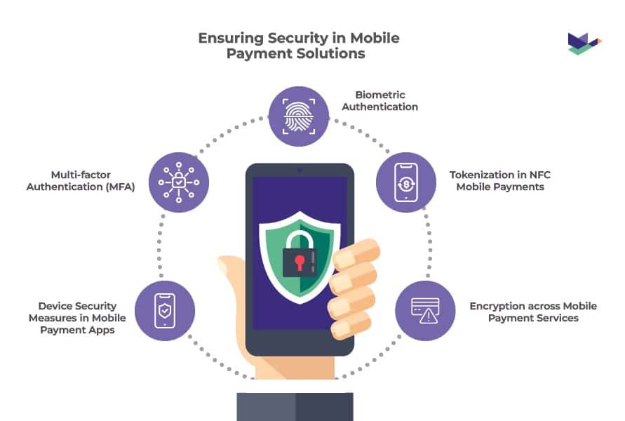 An image of a person holding a phone with a security system icon in it. The image is titled ‘Ensuring Security in Mobile Payment Solutions’, and contains 5 cones with text: (1) Biometric Authentication, (2) Multi-factor Authentication (MFA), (3) Tokenization in NFC Mobile Payments, (4) Device Security Measures in Mobile Payment Apps, and (5) Encryption across Mobile Payment Services