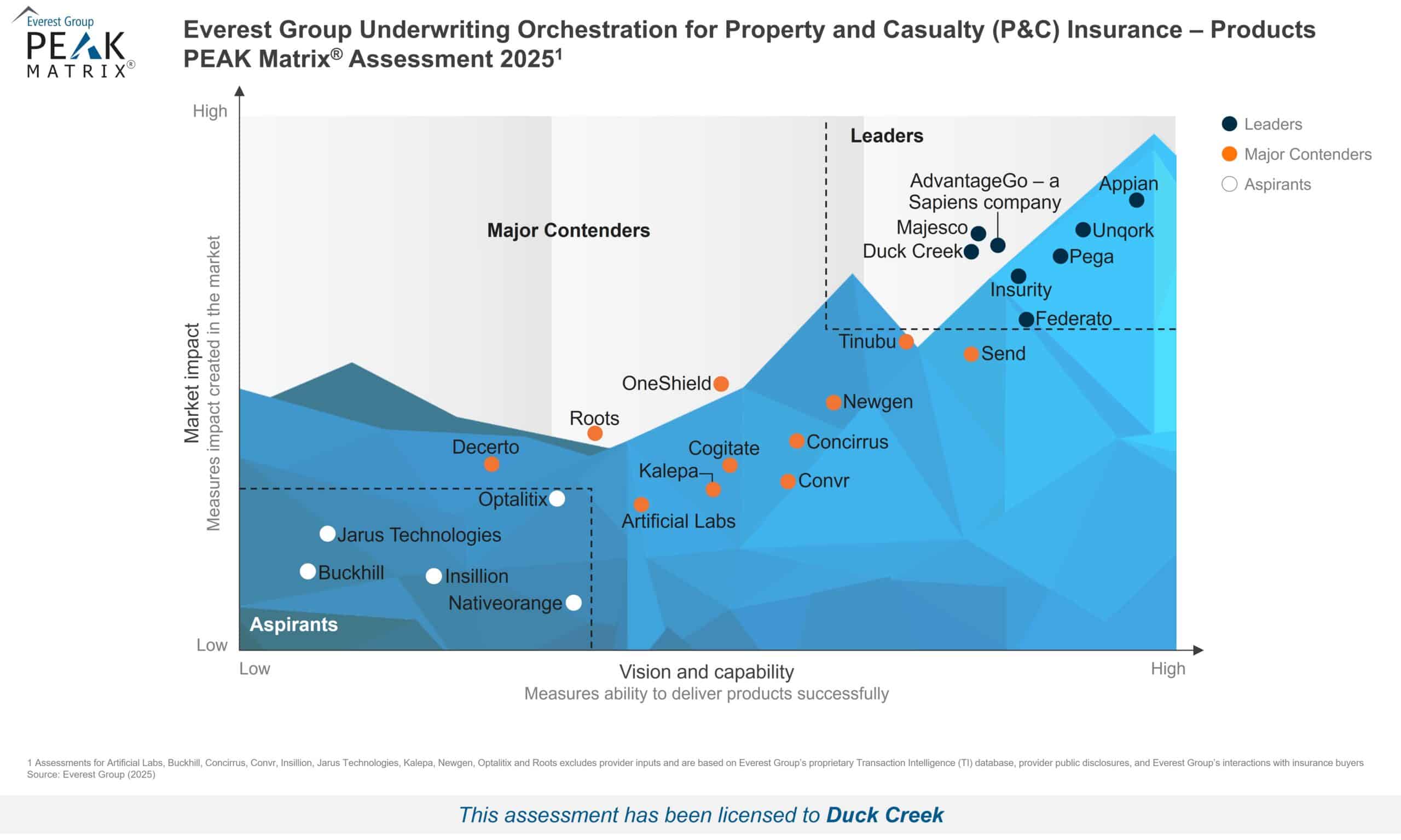 Image PEAK Matrix haute résolution : « Orchestration de la souscription par Everest Group pour les produits d'assurance IARD » (PEAK Matrix à l'échelle 3)