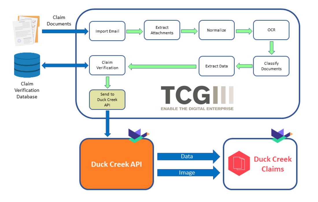 processus TCG