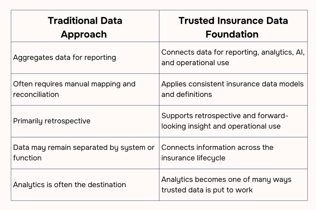 Duck Creek Blog The Trusted Insurance Data Foundation How Trusted Data Becomes Intelligence in Action TABLE 1